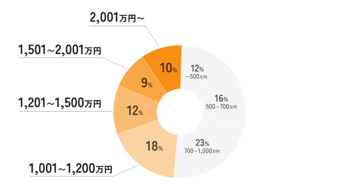 グラフ